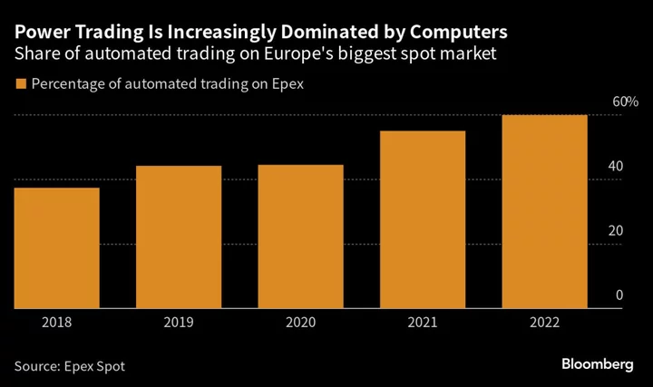AI Trading Is Playing a Growing Role in Europe’s Power Bills