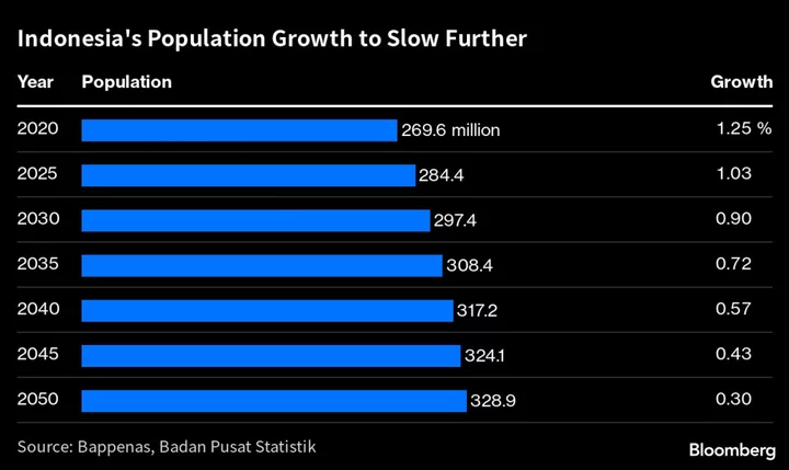 Indonesia’s Population to Fall Behind Nigeria’s by 2045