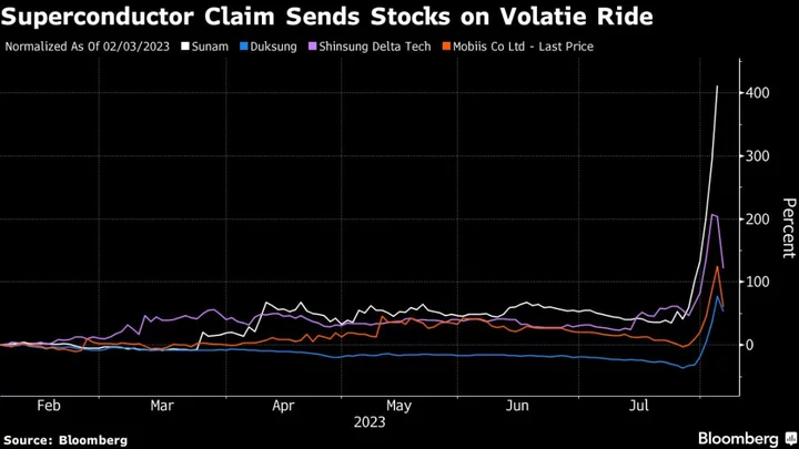 Superconductor Stock Frenzy Fizzles in Korea Amid Growing Doubts