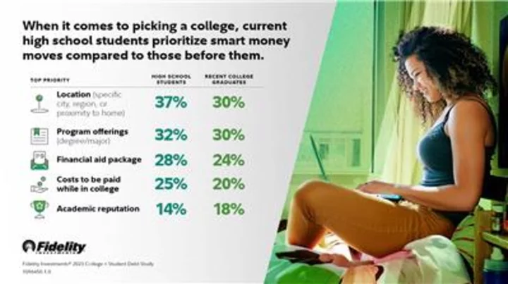 Next-Gen Visionaires: Fidelity® Study Reveals How the Next Wave of College Students Are Rewriting the Rules of College Selection for a Brighter Financial Future
