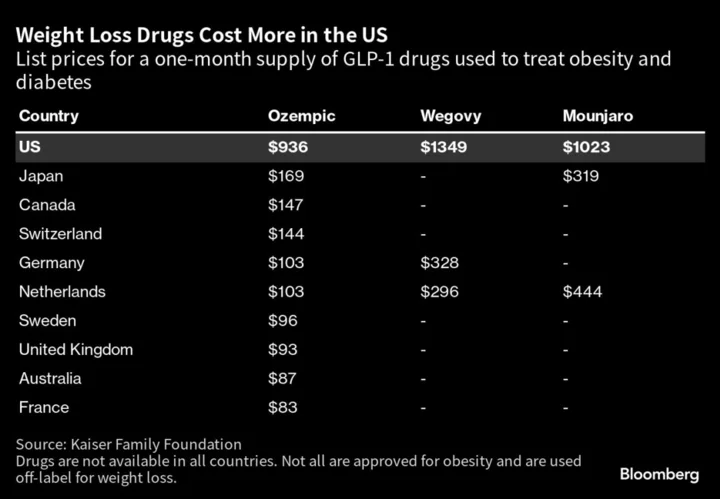 Weight-Loss Drugs Cost Far More in US Than Other Nations