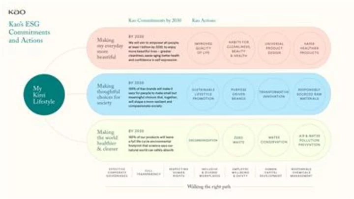 Kao Releases Progress Reports on its ESG Strategy—the Kirei Lifestyle Plan