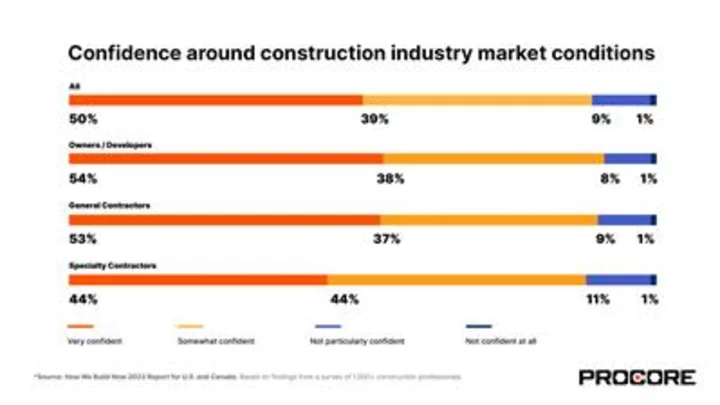 Significant Digital Transformation Underway as Research on U.S. and Canadian Construction Sector Suggests a Data-driven Future