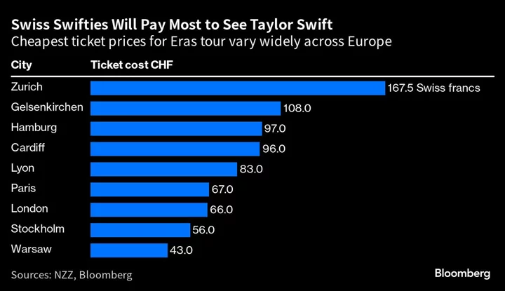 Swiss ‘Swifties’ to Pay Most to See Pop Star Taylor Swift: NZZ
