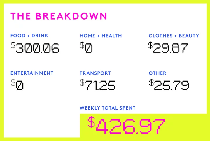 A Week In Los Angeles, CA, On A $34,000 Salary