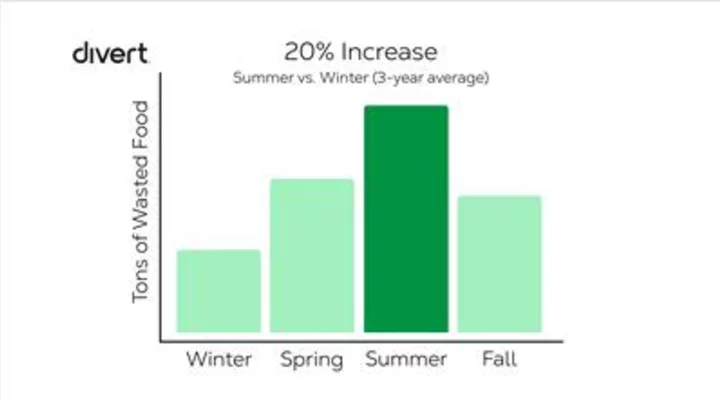 New Data from Divert, Inc. Shows 20% Increase in Grocery Store Wasted Food During the Summer Months