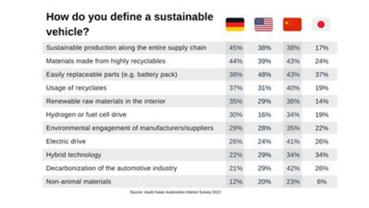 Acceptance and Use Cases for Autonomous Vehicles Differ Greatly Among Major Automotive Markets – Global Car User Survey by Asahi Kasei