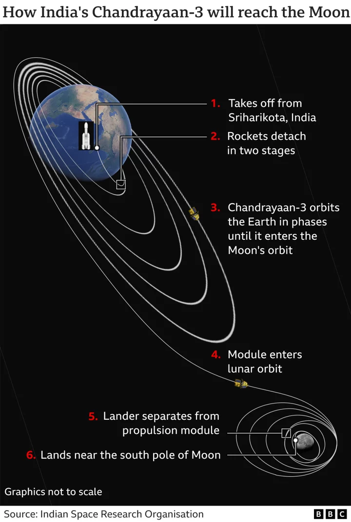 Chandrayaan-3: Historic India mission enters Moon orbit, aiming for south pole