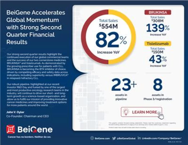 BeiGene Accelerates Global Momentum with Strong Second Quarter 2023 Financial Results