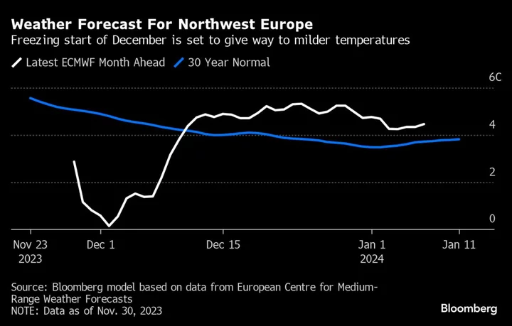 Europe’s Winter Freeze Set to Give Way to Milder December