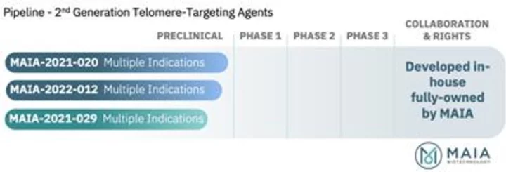MAIA Biotechnology Files Second Patent For New Telomere-Targeting Molecules Program