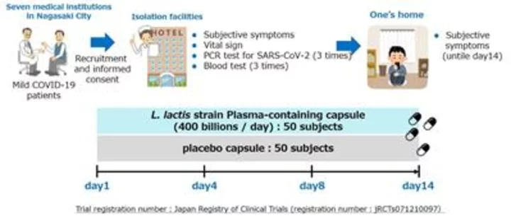 Nagasaki University Presented Results Of a Specified Clinical Trial On The Use of L. lactis strain Plasma For Patients With COVID-19