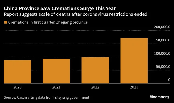 Chinese Province Saw Cremations Surge 73% as Covid Hit: Caixin