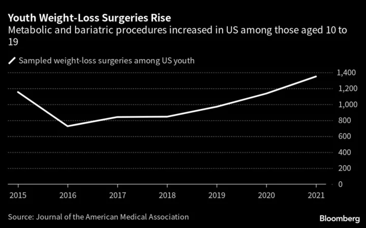 More US Adolescents Are Getting Weight-Loss Surgery