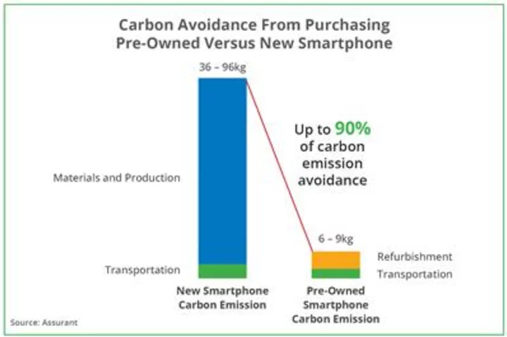 Introducing Carbon IQ™ by Assurant®: First Solution to Quantify CO2 Footprint of Individual Devices Throughout Lifecycle