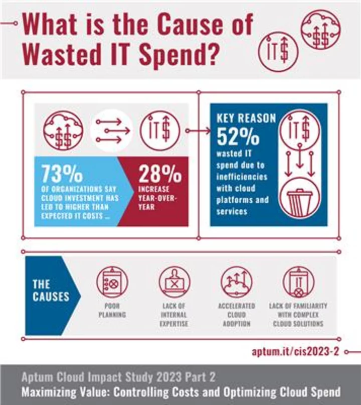 Lack of Cloud Management Continues to Drive Significant Waste of IT Resources: Aptum Study