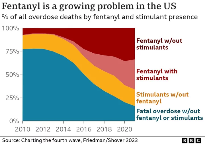 How the fentanyl crisis' fourth wave has hit every corner of the US