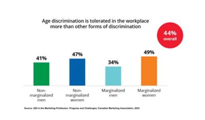 Nearly Half of Marketers Say Ageism Is Tolerated More Than Other Forms of Discrimination: Canadian Marketing Association