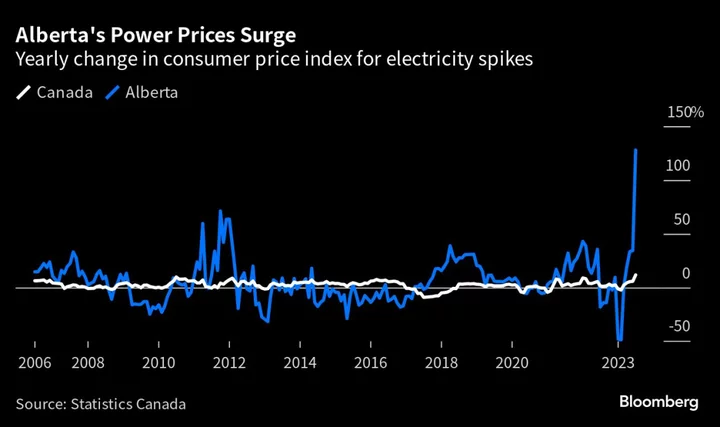 Alberta Electricity Prices More Than Double