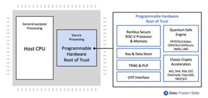 Rambus Delivers Quantum Safe IP Solutions with Next-Generation Root of Trust for Data Center Security