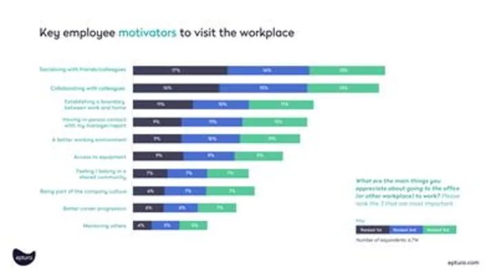 Eptura’s Q2 Workplace Index Reveals Employees Rank Socialization and Collaboration as Top Motivator to Work from Office
