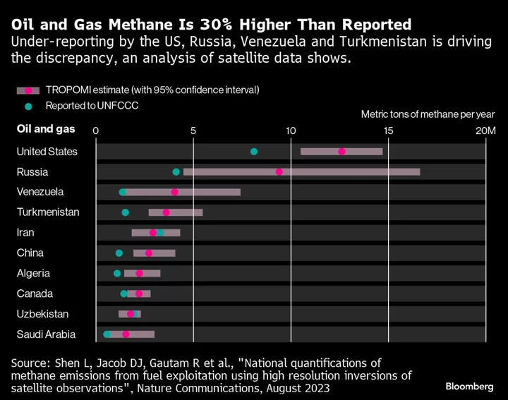 Methane from Oil and Gas Are Worse Than Reported to UN, Satellites Show