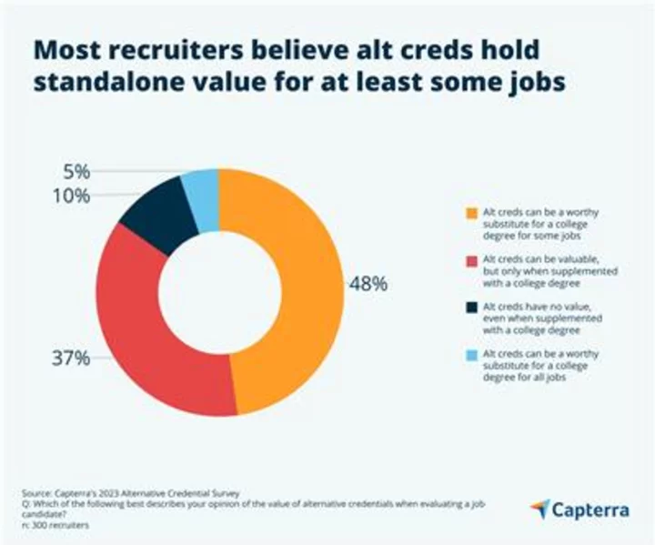 Recruiters Say Alternative Credentials Can Land You a Job, But Validating Them is a Challenge