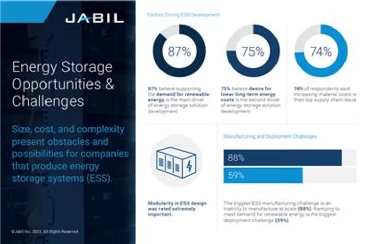 Jabil Releases Results of Global Survey on Energy Storage Trends