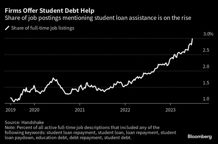 More US Firms Offer Student Loan Help to Debt-Burdened Grads