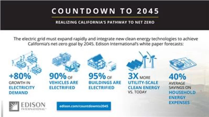 The Grid Must Grow Quickly to Achieve California’s Net-Zero Goal by 2045