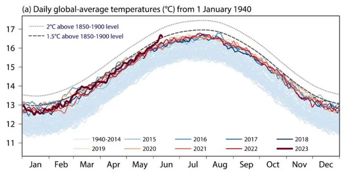 The World Just Saw its Hottest Early June on Record