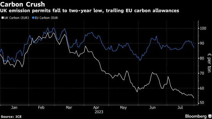 UK Carbon Hits Two-Year Low as Government Wavers on Green Policy