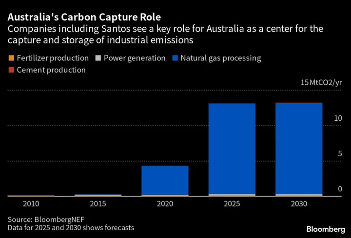 Gas Producer Santos Aims to Bring Asia’s Emissions to Australia