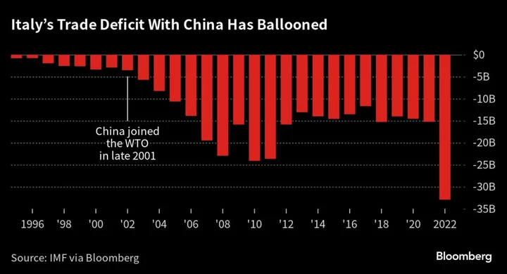 Meloni’s New Italian Populism Puts Investors, China on Notice