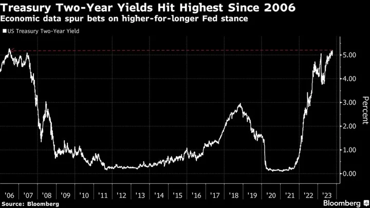 Asia Stocks Eye Gains; Treasuries Sink on Fed Bets: Markets Wrap