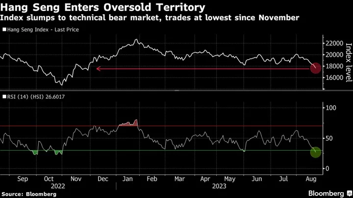 Star China Hedge Fund Blames Global Money for Stock Selloff