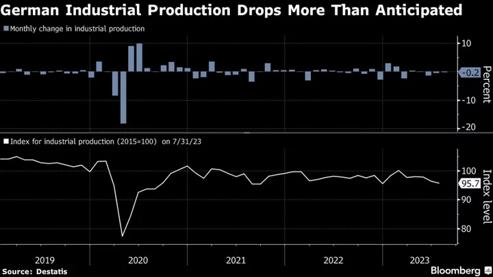 German Industrial Production Shrinks for Fourth Month