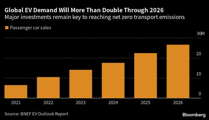 Soaring EV Sales Could Still Leave World Short on Emissions Goal