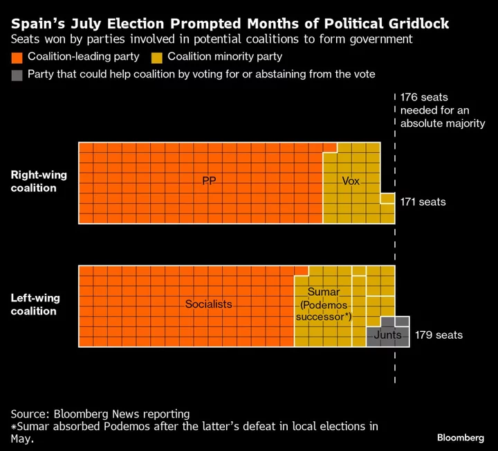 Spain’s Premier Sanchez Gains Key Support to Form Government