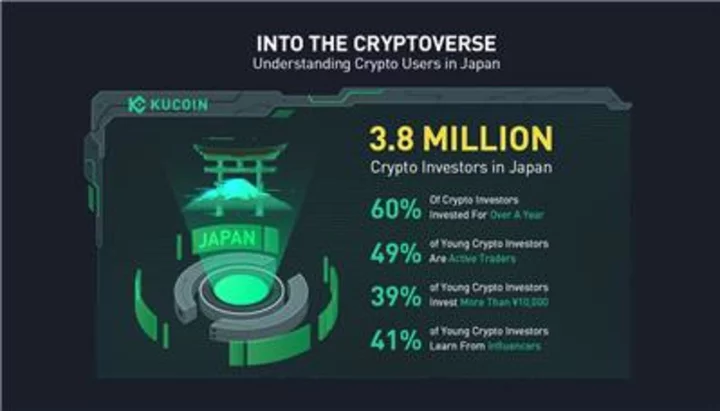 KuCoin’s ‘Into The Cryptoverse' Report Unveils 3.8 Million Japanese Adults Engage in Crypto Investment