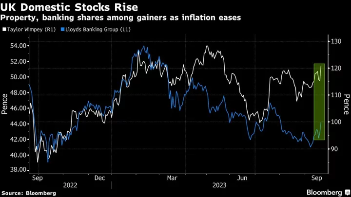 UK Property and Banking Stocks Boosted by Easing Inflation