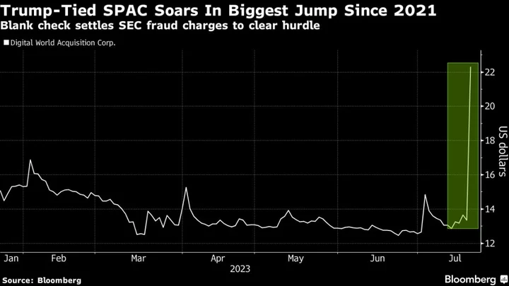 Trump-Tied SPAC Settles SEC Fraud Charges, Clearing Key Hurdle for Deal