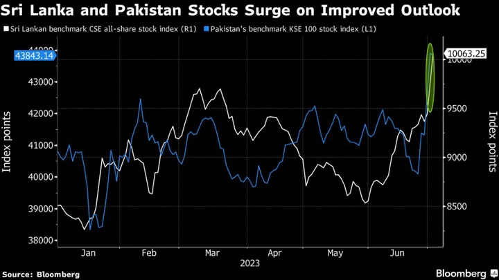 Sri Lanka, Pakistan Markets Take Off After Major Hurdles Cleared