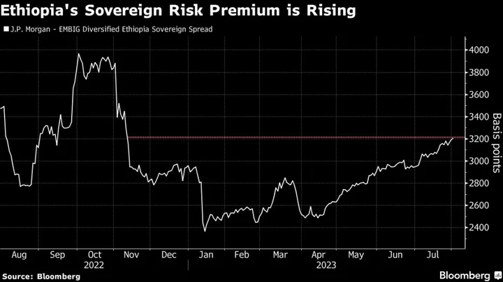 Ethiopia’s Eurobond Under Pressure as Coupon Looms