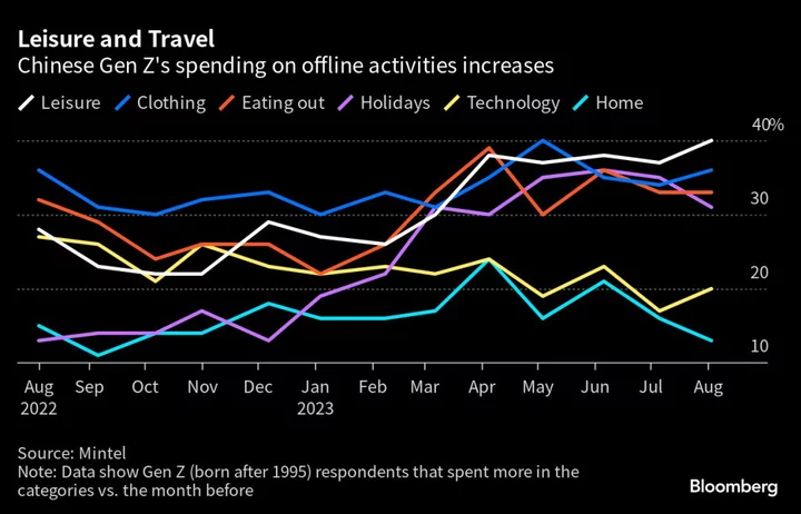 China’s Gen Z Is Trying to Leisure-Shop Way Out of Jobless Blues