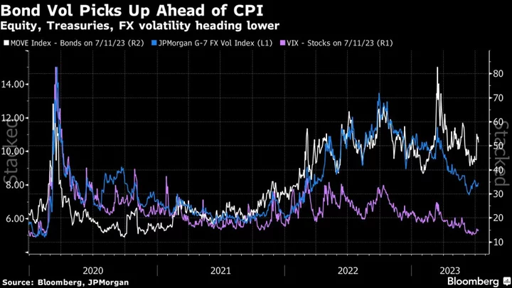 Asia Equity Futures Rise as Traders Await US CPI: Markets Wrap