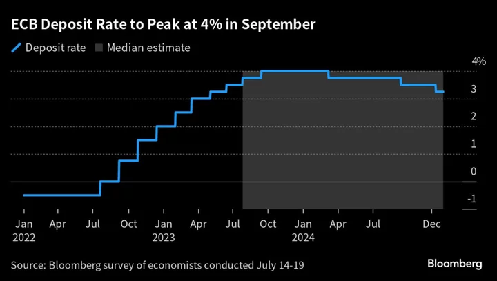 ECB to Hike Interest Rates Again With Finish Line in View