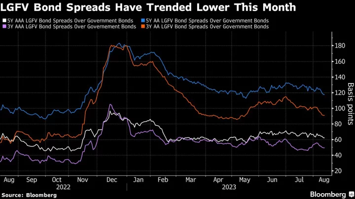 A Top China Fund Manager Boosts LGFV Holdings After Policy Vows