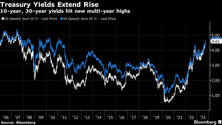 Asia Stocks to Fall, Treasury Yields Extend Rise: Markets Wrap