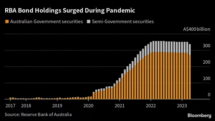 RBA’s New Deputy Governor May Tap BOE Bond Skills, Deutsche Says